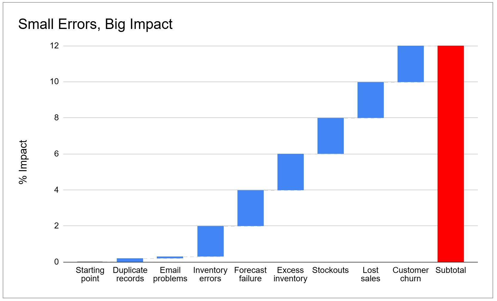 Small Errors, Big Impact - Data error cascade