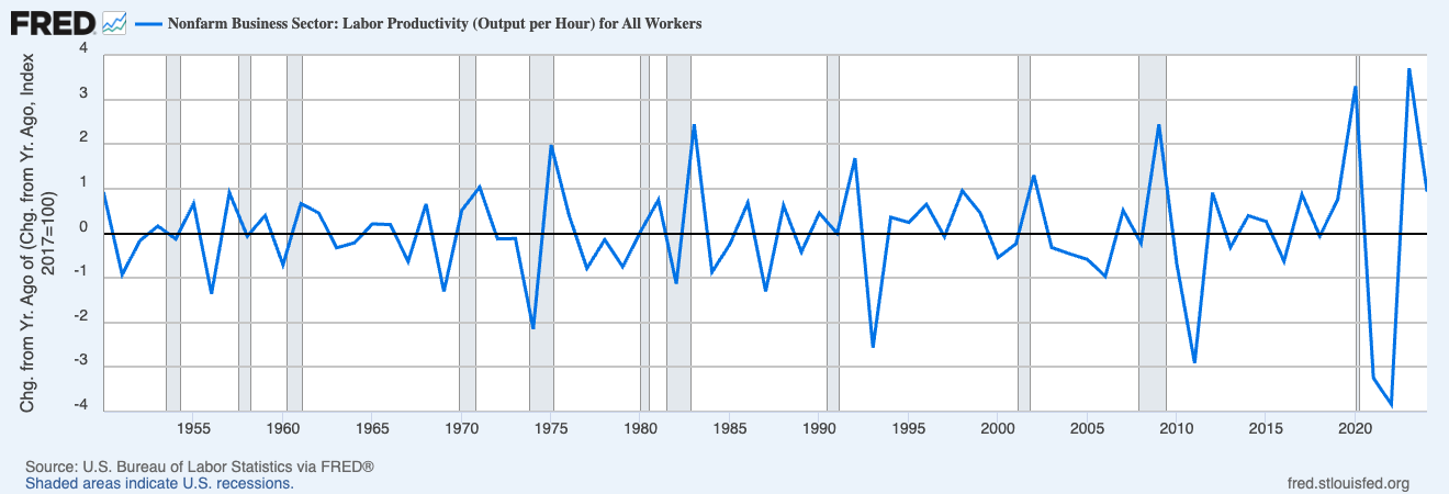 U.S. Labor Productivity Growth Decline 1950-2024