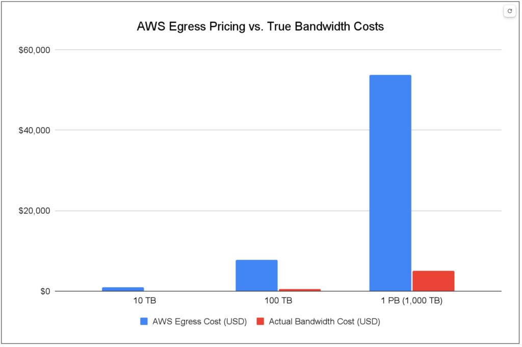 Figure 2: Egress cost compared to bandwidth costs in AWS