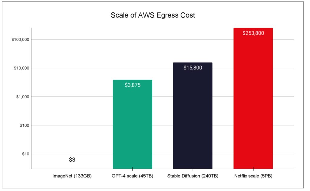 Figure 1: Egress cost to move AI training datasets