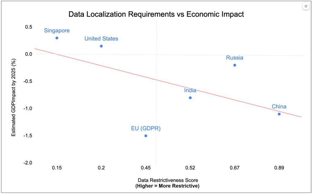 Figure 3: OECD Data RestrictiveNess Score vs GDP Impact