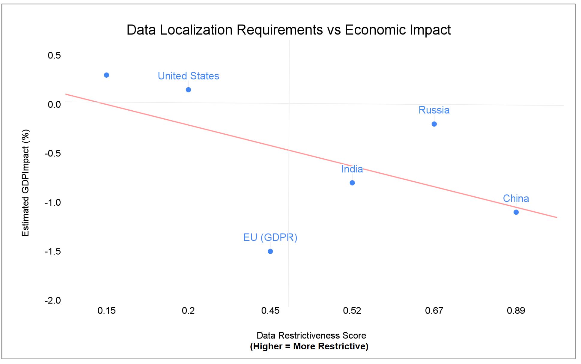 Figure 3: OECD Data Restrictiveness Score vs GDP Impact