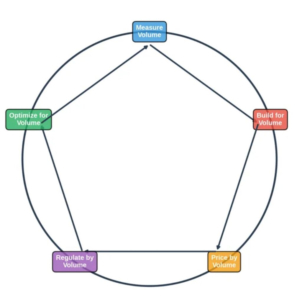 Figure 4: Feedback Impact on Data Gravity Workflow