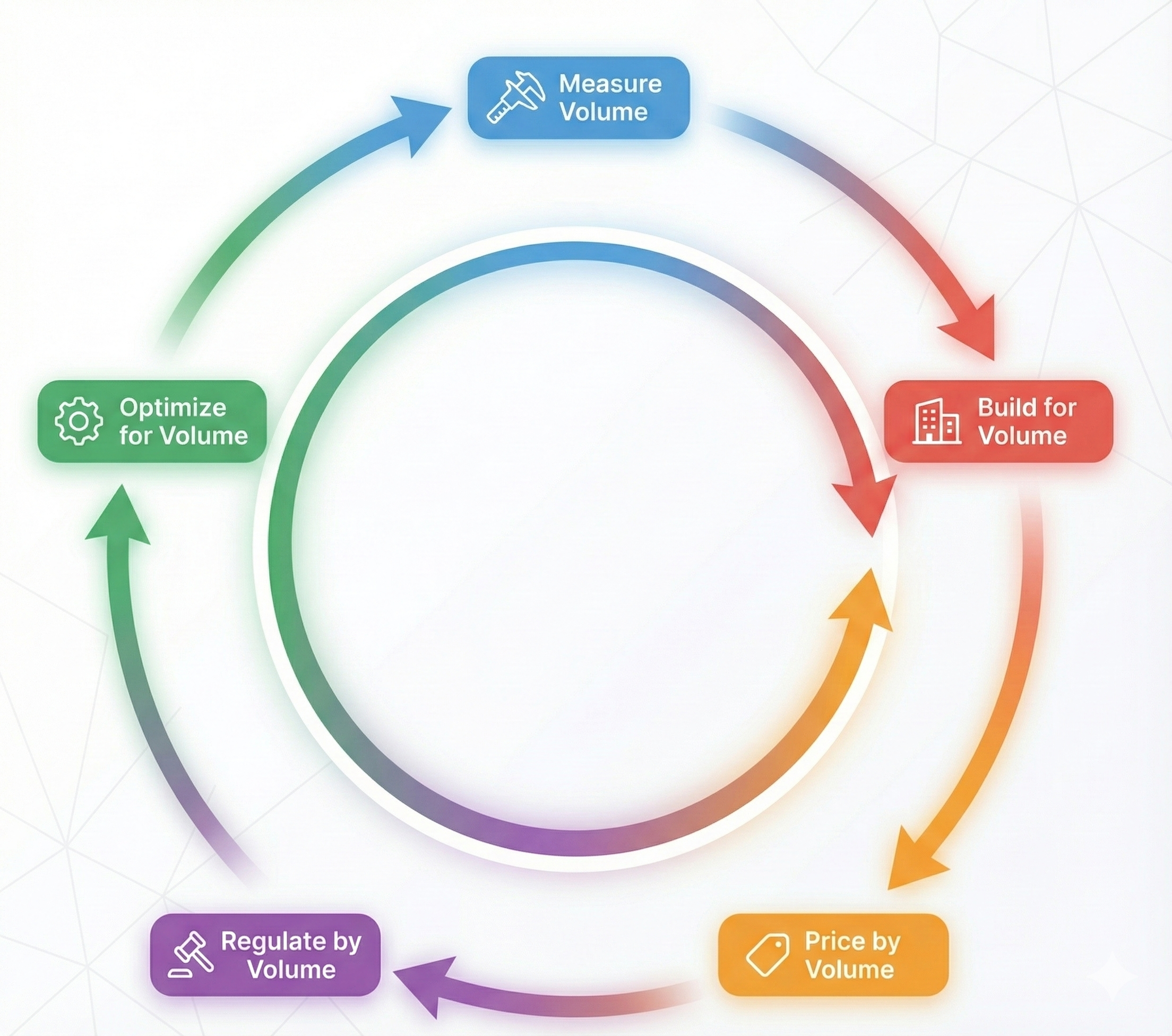 Figure 4: Feedback Impact on Data Gravity Workflow
