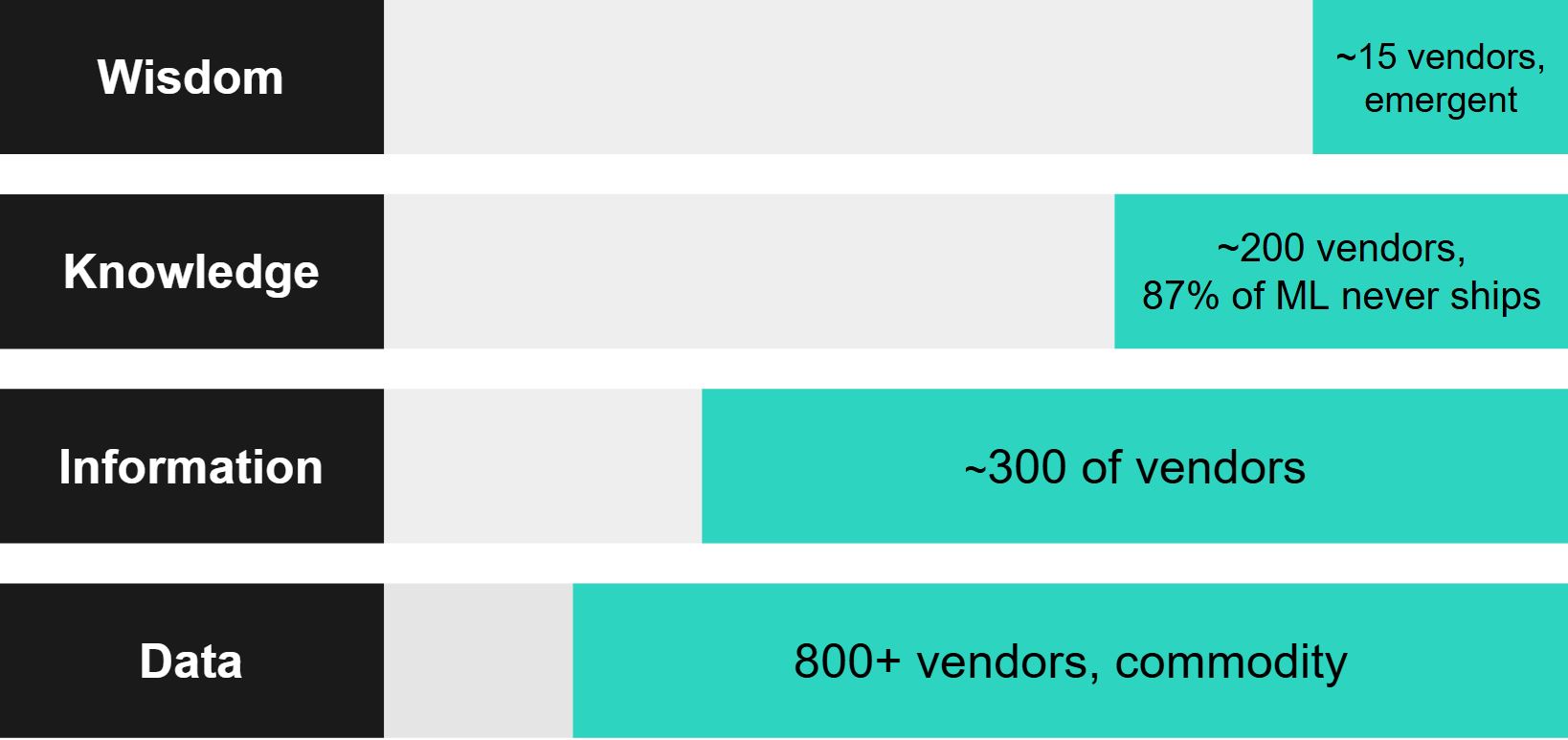 DIKW Stack: Market Density by Layer showing the gap at the top